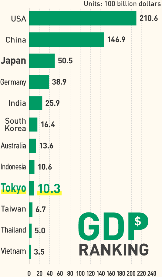 World GDP ranking（SP）