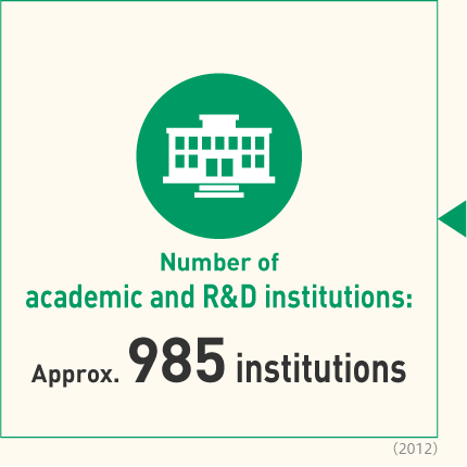 Number of academic and R&D institutions Approx. 985 institutions