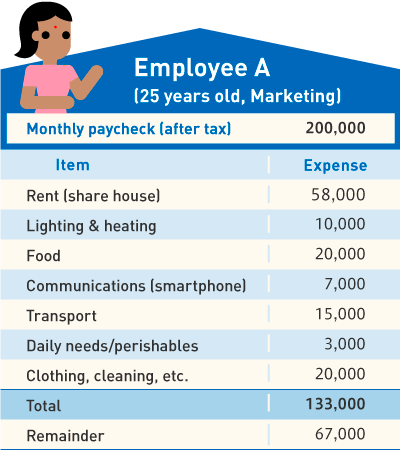 Employee A(25 years old, Marketing)