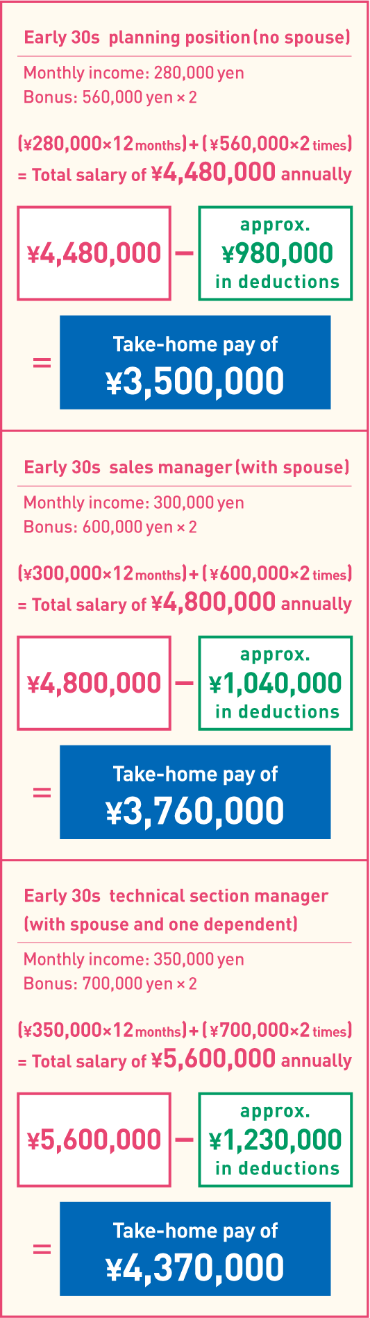 Example of yearly income（SP）